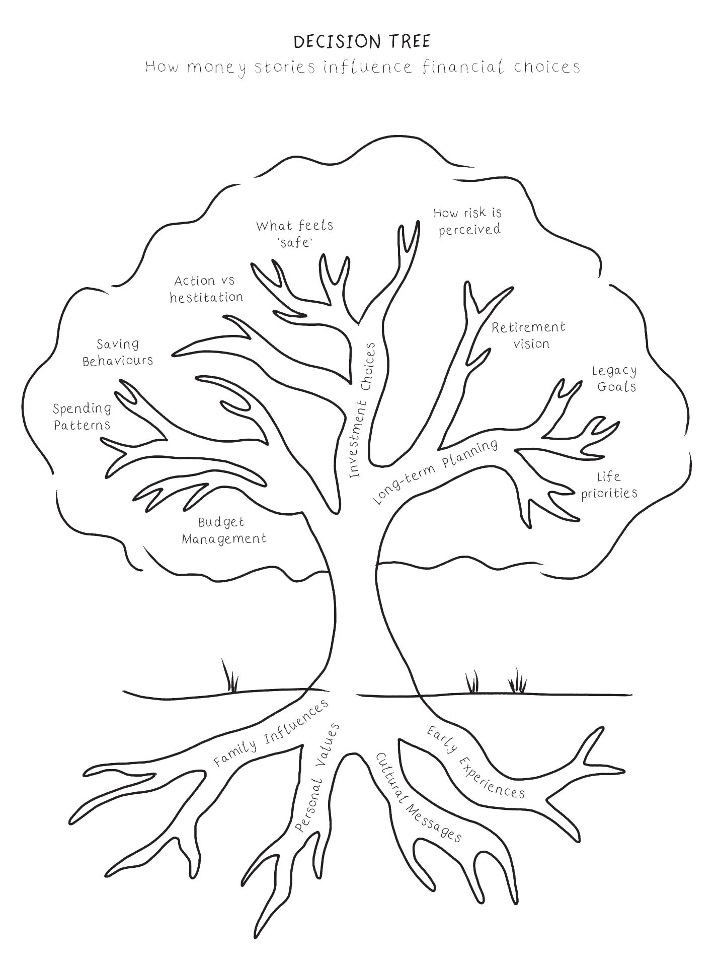 Decision Tree illustration